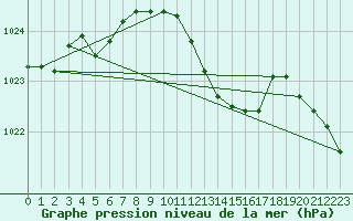 Courbe de la pression atmosphrique pour Berlin-Tempelhof