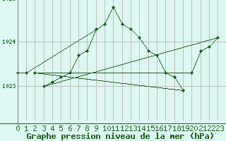 Courbe de la pression atmosphrique pour Gros-Rderching (57)