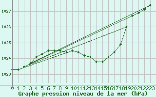 Courbe de la pression atmosphrique pour Leinefelde