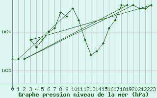 Courbe de la pression atmosphrique pour Oehringen