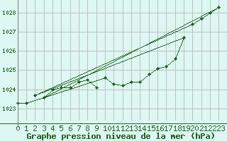 Courbe de la pression atmosphrique pour Braunlage