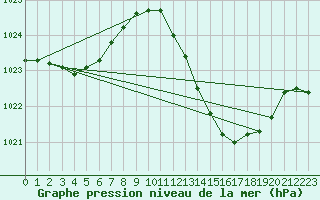 Courbe de la pression atmosphrique pour Bziers Cap d