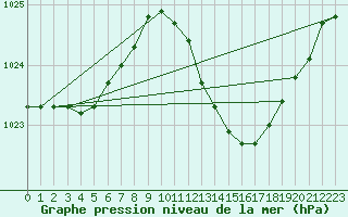 Courbe de la pression atmosphrique pour Pertuis - Grand Cros (84)