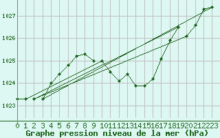 Courbe de la pression atmosphrique pour Trier-Petrisberg