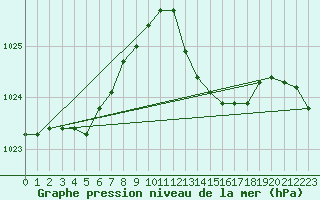 Courbe de la pression atmosphrique pour Cap Pertusato (2A)