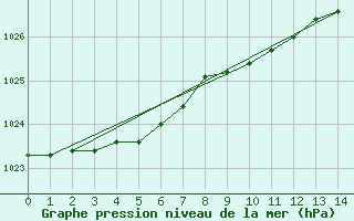 Courbe de la pression atmosphrique pour Hammer Odde