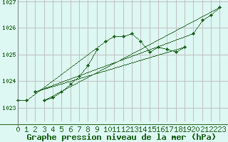 Courbe de la pression atmosphrique pour Vanclans (25)