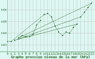 Courbe de la pression atmosphrique pour Die (26)