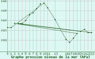 Courbe de la pression atmosphrique pour Castelo Branco