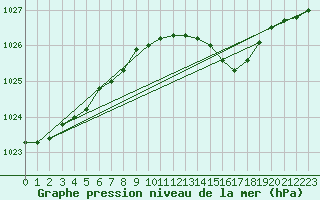 Courbe de la pression atmosphrique pour Vaxjo