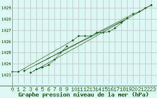 Courbe de la pression atmosphrique pour Leconfield