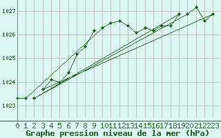 Courbe de la pression atmosphrique pour Baye (51)