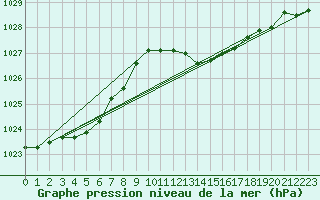 Courbe de la pression atmosphrique pour Avord (18)