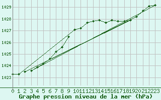 Courbe de la pression atmosphrique pour Ploeren (56)