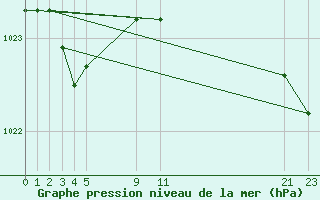 Courbe de la pression atmosphrique pour Cabo Busto