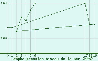 Courbe de la pression atmosphrique pour Christnach (Lu)