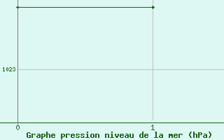 Courbe de la pression atmosphrique pour Biscarrosse (40)