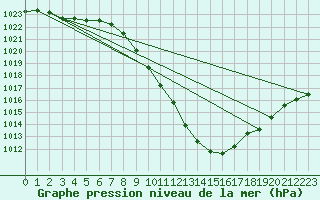 Courbe de la pression atmosphrique pour Poertschach