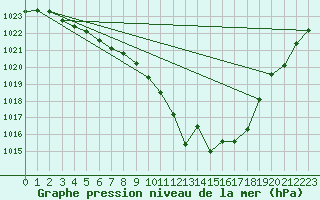 Courbe de la pression atmosphrique pour Cointe - Lige (Be)