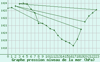 Courbe de la pression atmosphrique pour Lunz