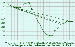 Courbe de la pression atmosphrique pour Comprovasco