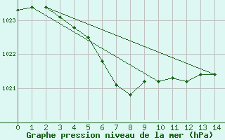 Courbe de la pression atmosphrique pour Buenos Aires Observatorio