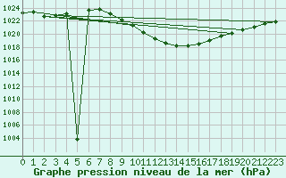 Courbe de la pression atmosphrique pour Wunsiedel Schonbrun