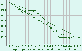 Courbe de la pression atmosphrique pour L