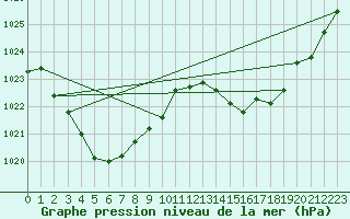 Courbe de la pression atmosphrique pour Marree Aero