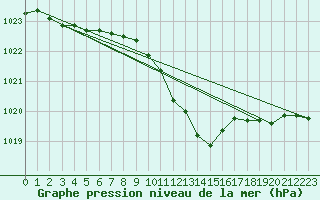 Courbe de la pression atmosphrique pour Nyon-Changins (Sw)