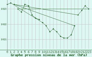 Courbe de la pression atmosphrique pour Braunlage