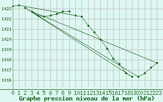 Courbe de la pression atmosphrique pour Albi (81)