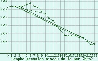 Courbe de la pression atmosphrique pour Nyon-Changins (Sw)