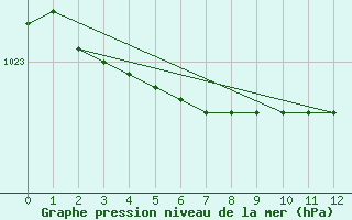 Courbe de la pression atmosphrique pour Vanclans (25)