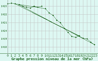 Courbe de la pression atmosphrique pour Kvitsoy Nordbo