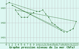 Courbe de la pression atmosphrique pour Anvers (Be)