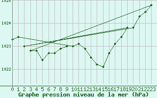 Courbe de la pression atmosphrique pour Bremerhaven