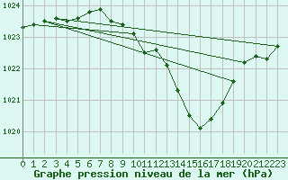 Courbe de la pression atmosphrique pour Leinefelde