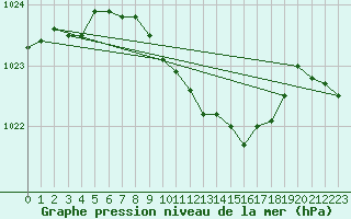 Courbe de la pression atmosphrique pour Hallau