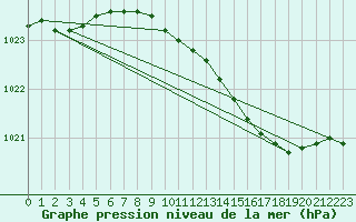 Courbe de la pression atmosphrique pour Voorschoten