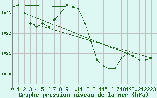 Courbe de la pression atmosphrique pour Belfort-Dorans (90)