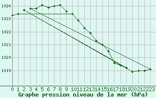 Courbe de la pression atmosphrique pour Melle (Be)