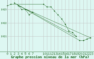 Courbe de la pression atmosphrique pour Beitem (Be)