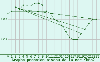 Courbe de la pression atmosphrique pour Torun