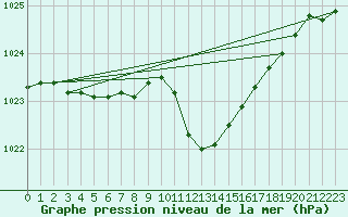 Courbe de la pression atmosphrique pour Leutkirch-Herlazhofen