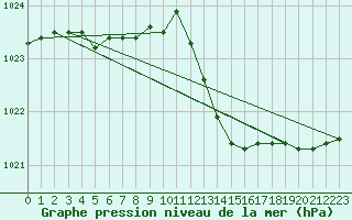 Courbe de la pression atmosphrique pour Orly (91)