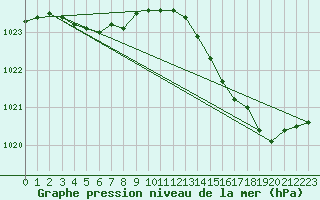 Courbe de la pression atmosphrique pour Bridel (Lu)