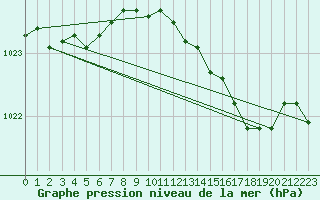 Courbe de la pression atmosphrique pour Donna Nook