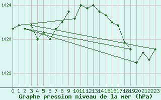 Courbe de la pression atmosphrique pour Pointe de Chemoulin (44)