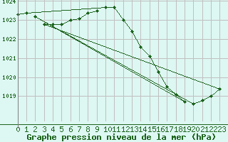 Courbe de la pression atmosphrique pour Mont-de-Marsan (40)